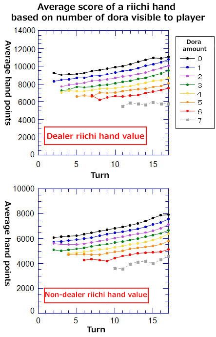 [Paifu Analysis] Is their Riichi hand expensive?